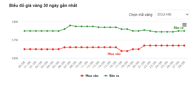 Giá vàng hôm nay 28/9: Giá rơi vào thế chờ đợi chưa từng có - Ảnh 1.