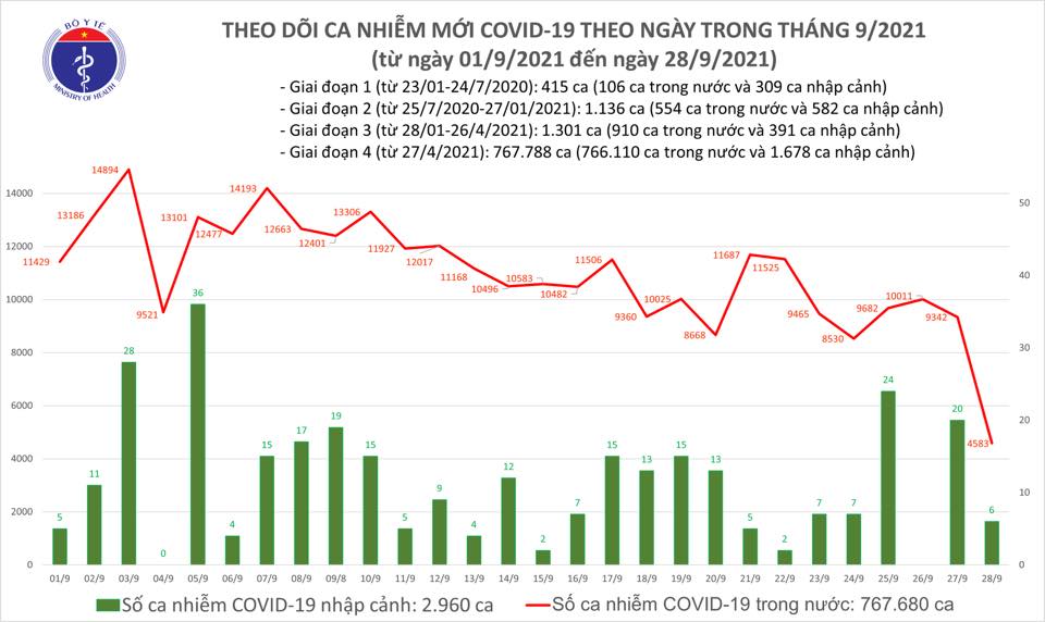 Số ca Covid-19 mới giảm mạnh, còn hàng nghìn ca dương tính với test nhanh chưa được khẳng định - Ảnh 1.