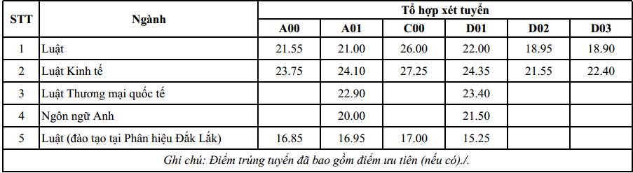 Điểm chuẩn Đại học Luật HN: Năm 2020, điểm ngành này khối C suýt “kịch trần”, 4 năm không dưới 26 - Ảnh 2.