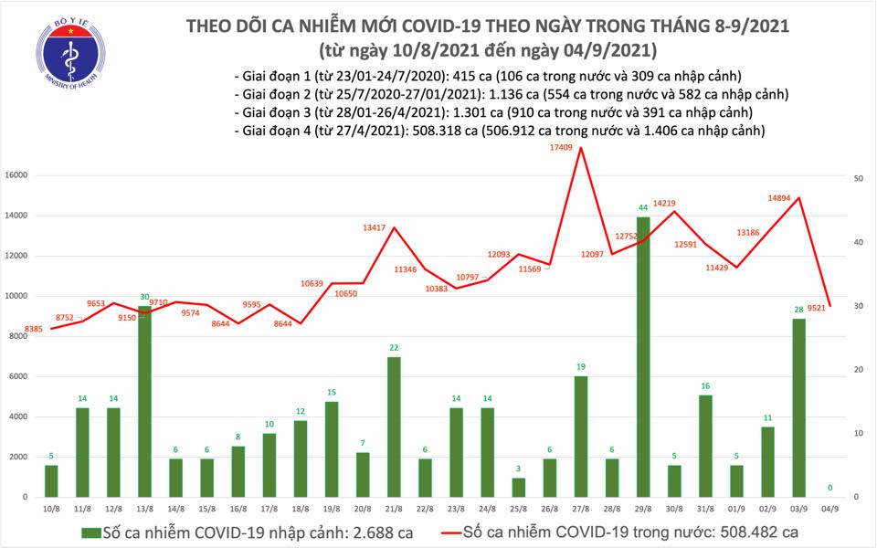 Tình hình dịch Covid-19 ngày 4/9: Số ca mắc mới giảm mạnh - Ảnh 1.