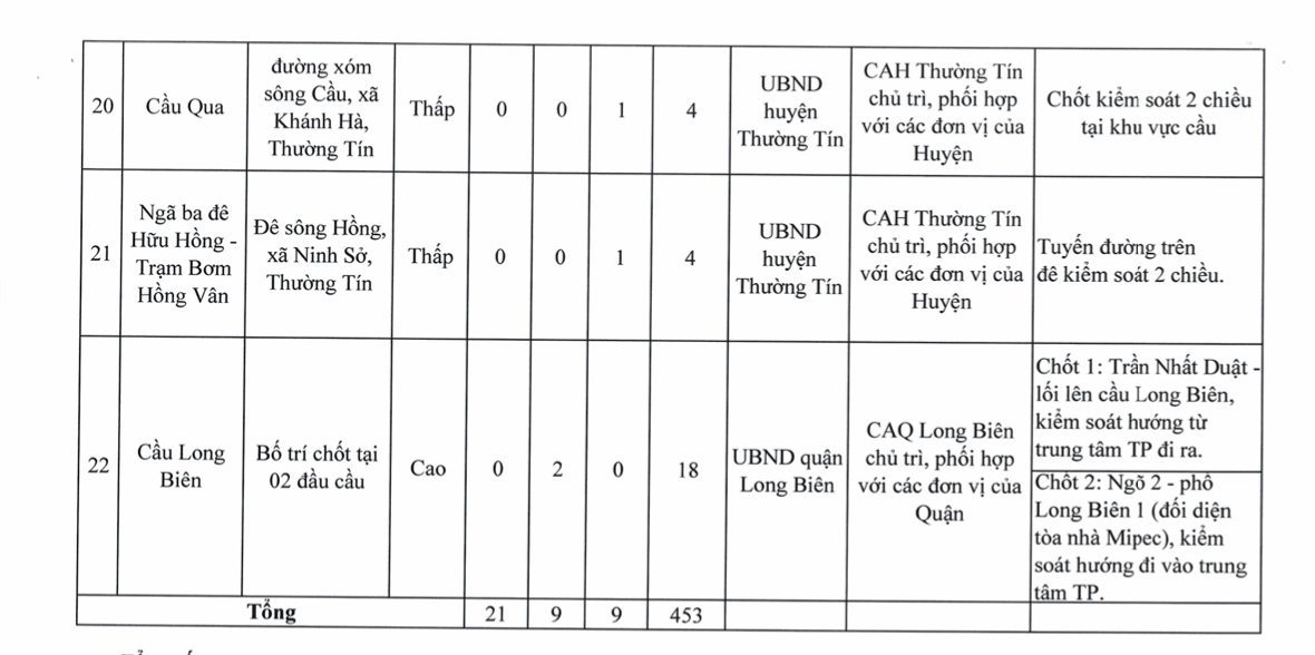 Chi tiết hàng chục chốt kiểm soát vùng 1 do Công an Hà Nội chủ trì - Ảnh 9.