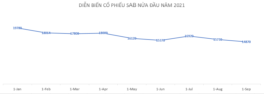 Cổ phiếu giảm sâu, Thaiber bốc hơi hơn 2,5 tỷ USD sau 4 năm đầu tư vào Sabeco - Ảnh 1.