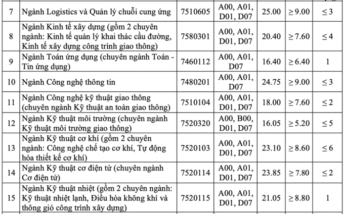 Điểm chuẩn Đại học Giao thông vận tải: Logistics bứt phá, điểm cao vọt 3 năm qua - Ảnh 2.