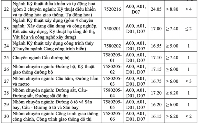 Điểm chuẩn Đại học Giao thông vận tải: Logistics bứt phá, điểm cao vọt 3 năm qua - Ảnh 4.