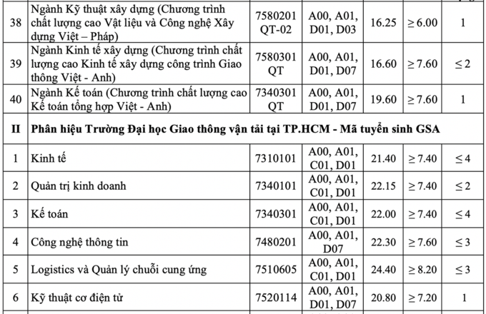 Điểm chuẩn Đại học Giao thông vận tải: Logistics bứt phá, điểm cao vọt 3 năm qua - Ảnh 6.