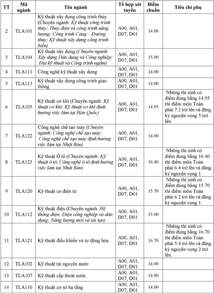 Điểm chuẩn Đại học Thủy lợi: Ngành “hot” lấy bao nhiêu điểm? - Ảnh 6.