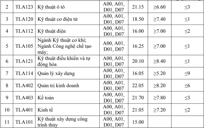 Điểm chuẩn Đại học Thủy lợi: Ngành “hot” lấy bao nhiêu điểm? - Ảnh 2.