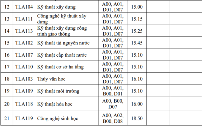 Điểm chuẩn Đại học Thủy lợi: Ngành “hot” lấy bao nhiêu điểm? - Ảnh 3.