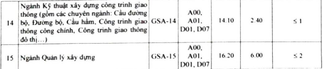 Điểm chuẩn Đại học Giao thông vận tải: Logistics bứt phá, điểm cao vọt 3 năm qua - Ảnh 13.