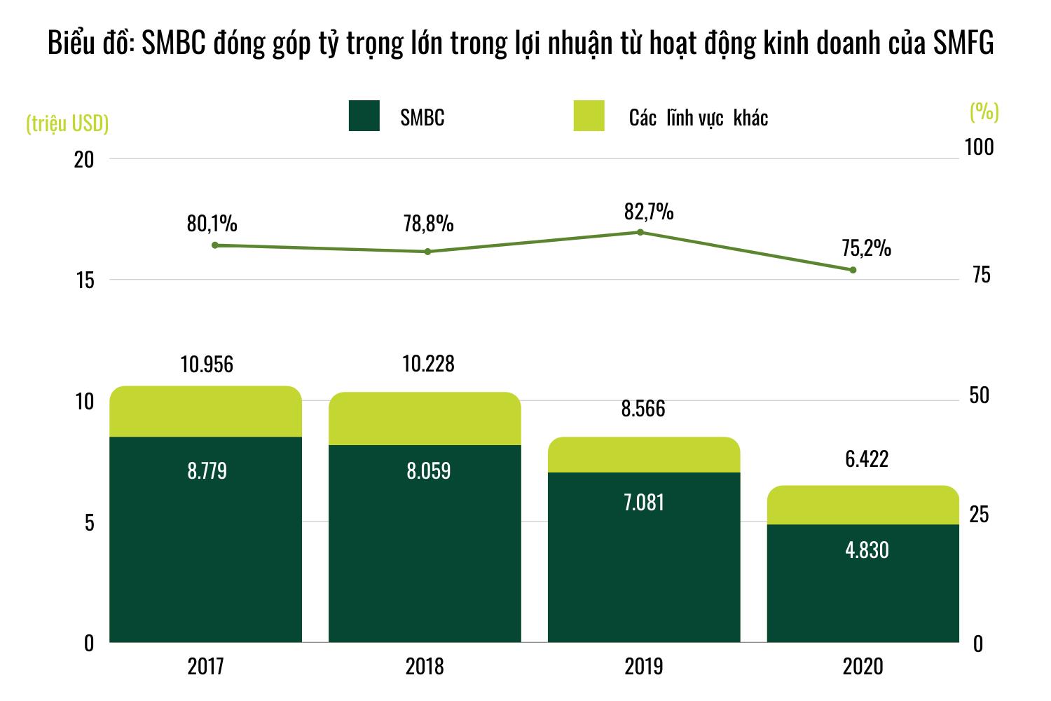 Chủ tịch Makoto Takashima: 4 thập kỷ gắn chặt với định chế tài tài chính SMFG và chiến lược tăng trưởng ngoài Nhật Bản - Ảnh 5.