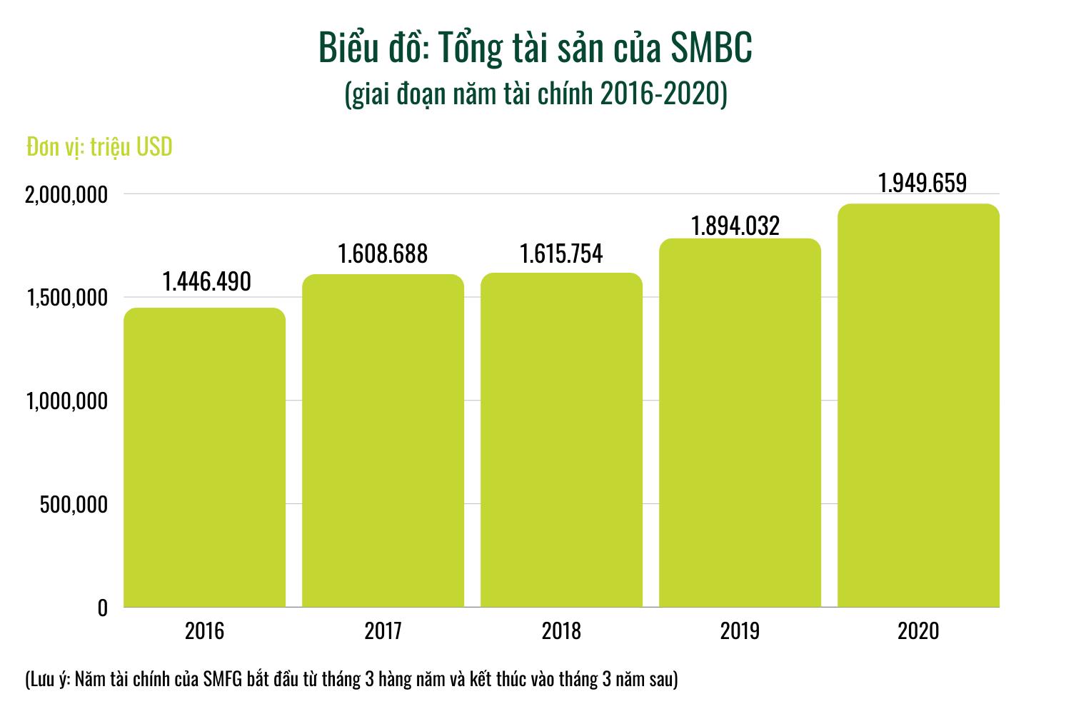 Chủ tịch Makoto Takashima: 4 thập kỷ gắn chặt với định chế tài tài chính SMFG và chiến lược tăng trưởng ngoài Nhật Bản - Ảnh 6.