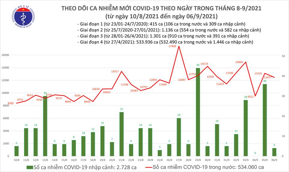 Tình hình Covid-19 ngày 6/9: Gần 10.000 bệnh nhân khỏi bệnh - Ảnh 1.