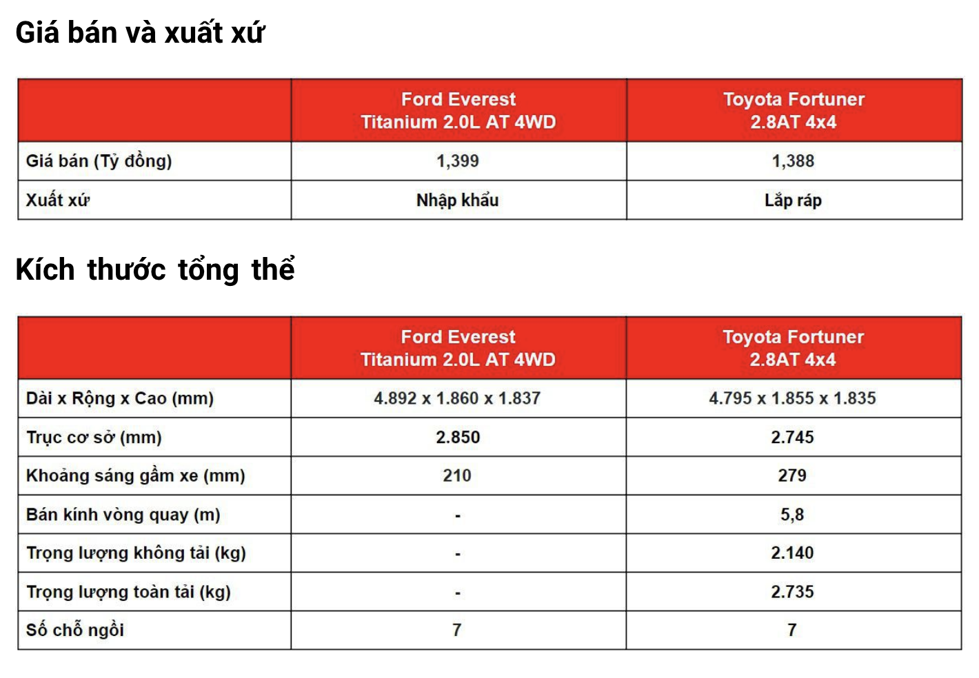 So sánh Ford Everest và Toyota Fortuner: Người dùng bối rối &quot;xuống tiền&quot; - Ảnh 3.