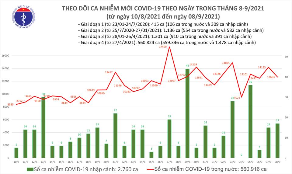 Tin tức Covid-19 mới nhất ngày 8/9: Số ca khỏi bệnh nhiều hơn số mắc mới - Ảnh 1.