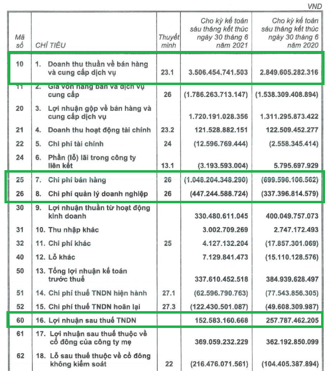 VNG của ông Lê Hồng Minh: Lãi sau thuế chỉ trên 152 tỷ, thu nhập các “sếp” bất ngờ tăng vọt - Ảnh 1.