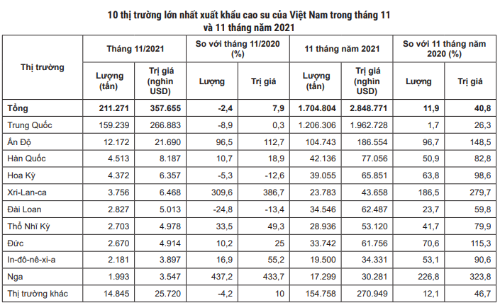 Những điều này sẽ tác động đến giá và thị trường xuất khẩu cao su của Việt Nam trong năm 2022 - Ảnh 4.