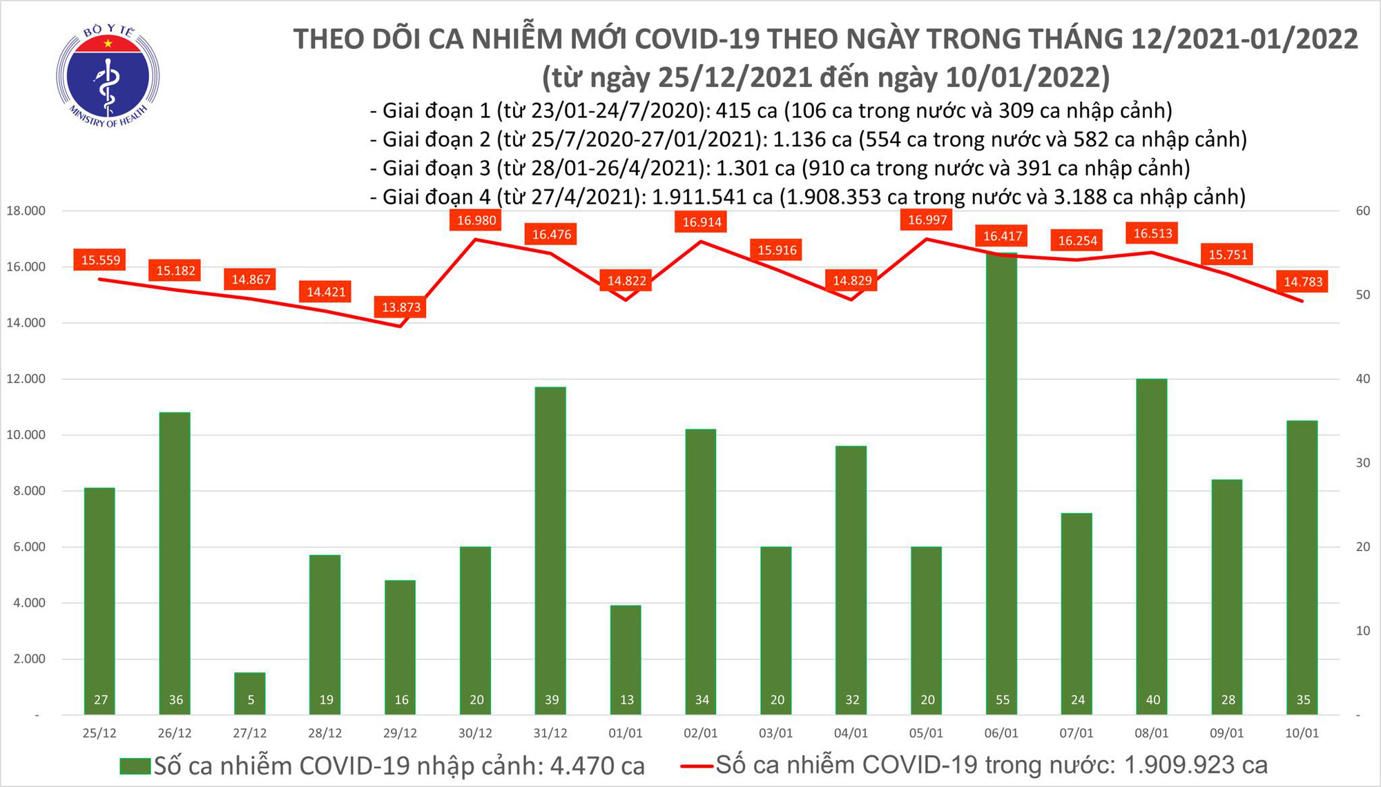 Gần 90.000 ca Covid-19 được tuyên bố khỏi bệnh trong ngày 10/1 - Ảnh 1.