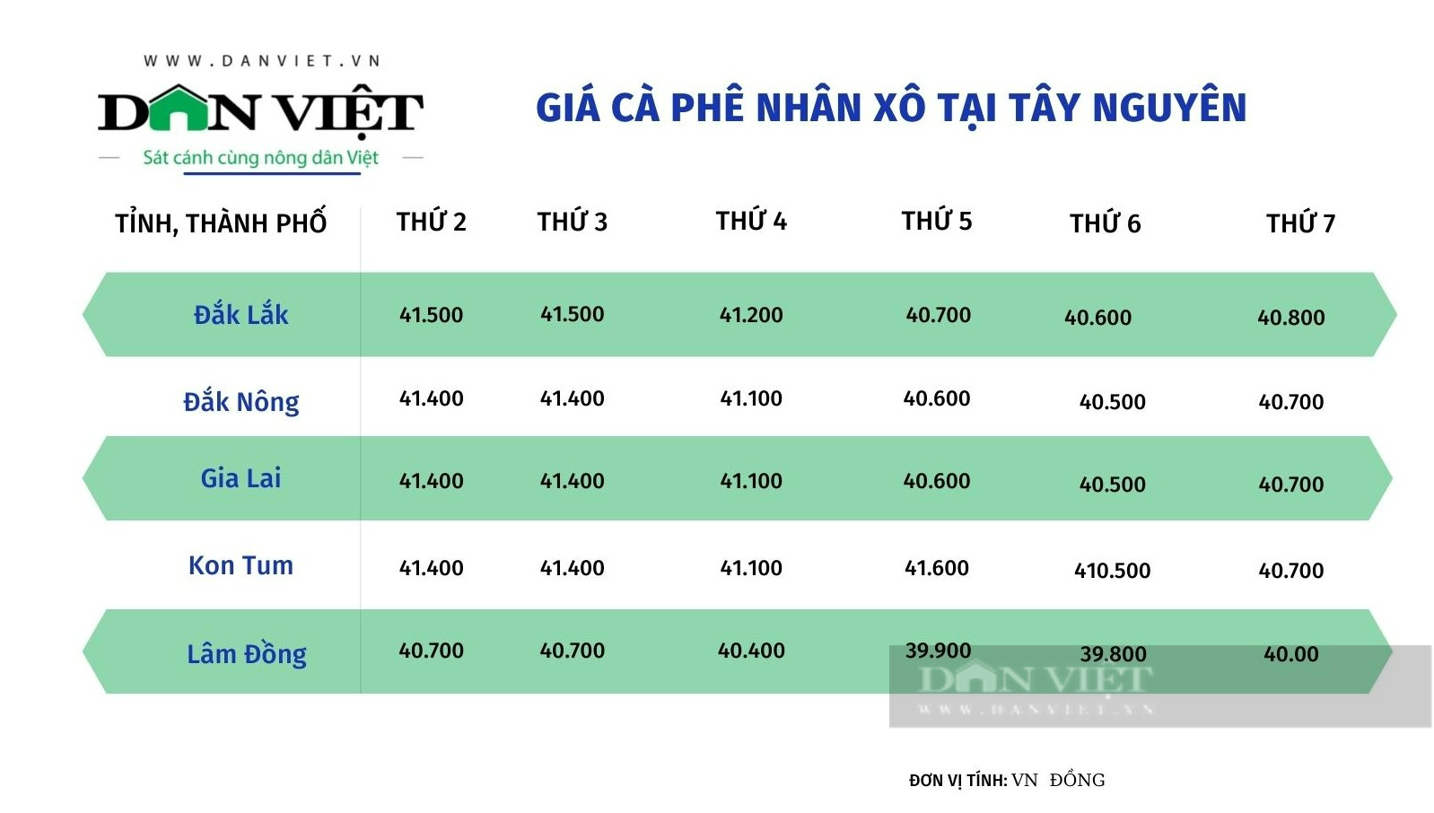 Giá cà phê Robusta Đắk Lắk hôm nay: Tăng nhẹ trở lại, cà phê sau thu hoạch xử lý như thế nào - Ảnh 1.