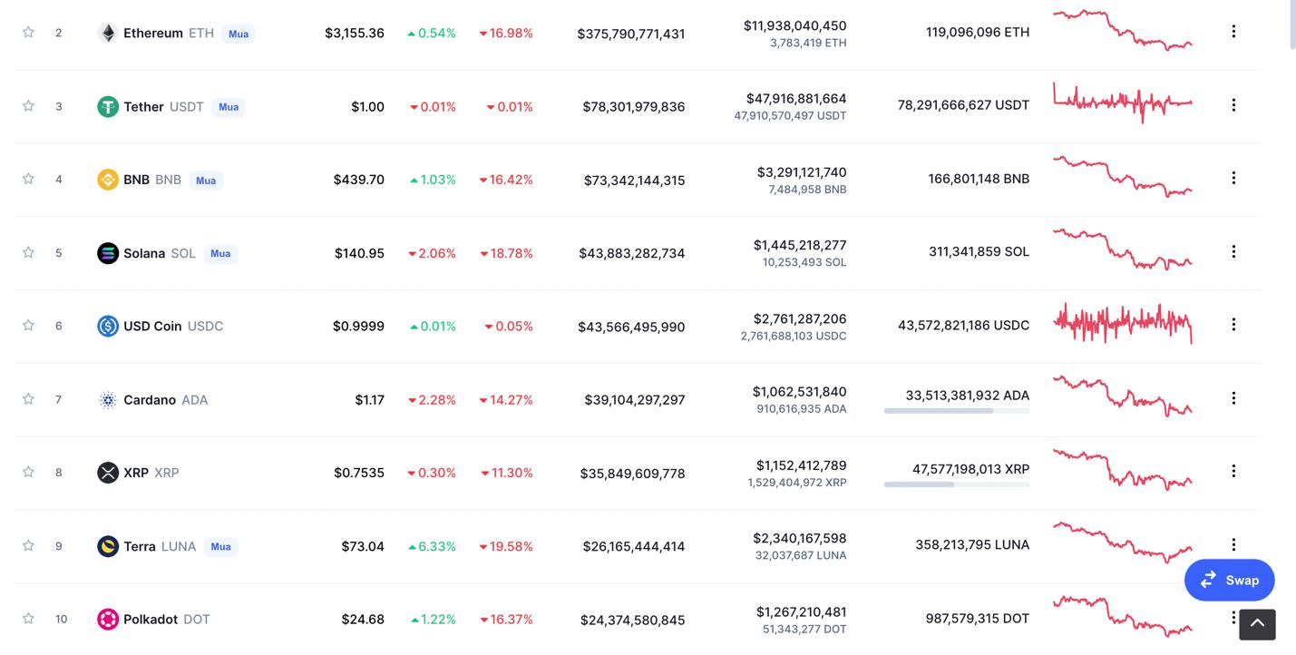 Giá Bitcoin hôm nay 10/1: Sau một tuần rực đỏ, Bitcoin có phiên tăng nhẹ - Ảnh 5.