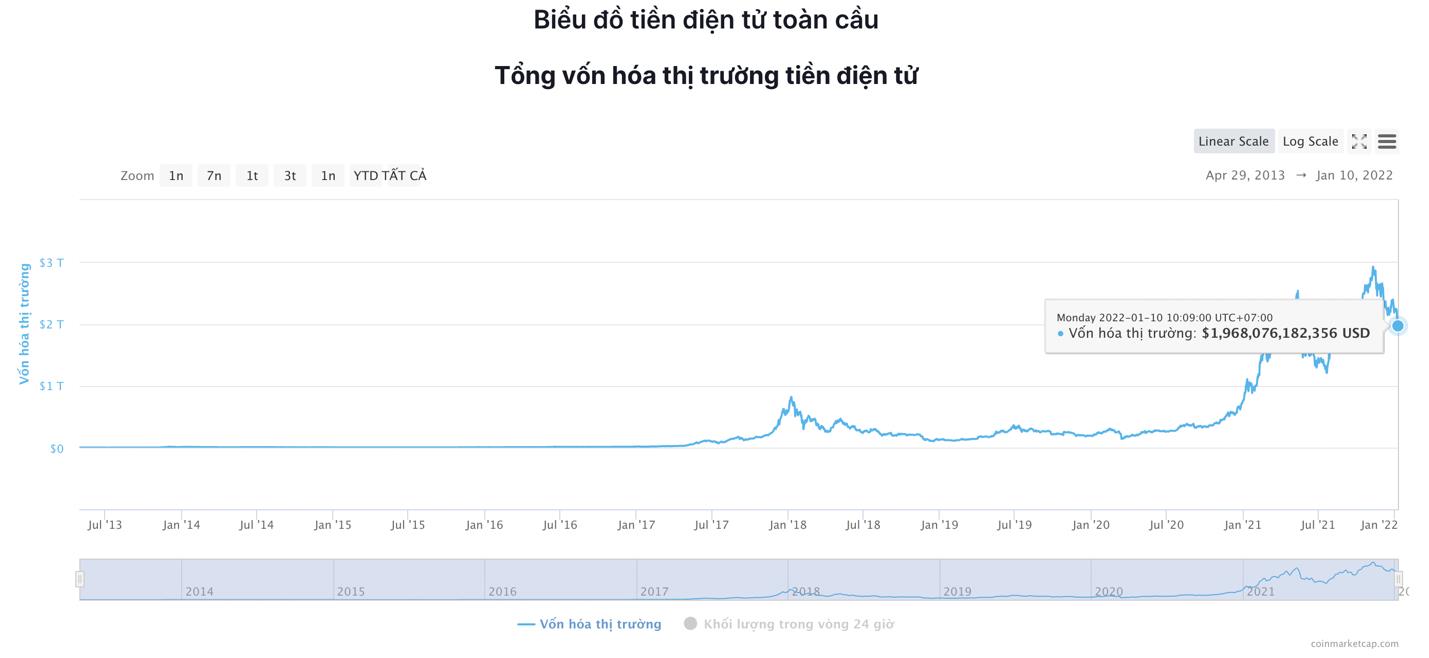 Giá Bitcoin hôm nay 10/1: Sau một tuần rực đỏ, Bitcoin có phiên tăng nhẹ - Ảnh 6.