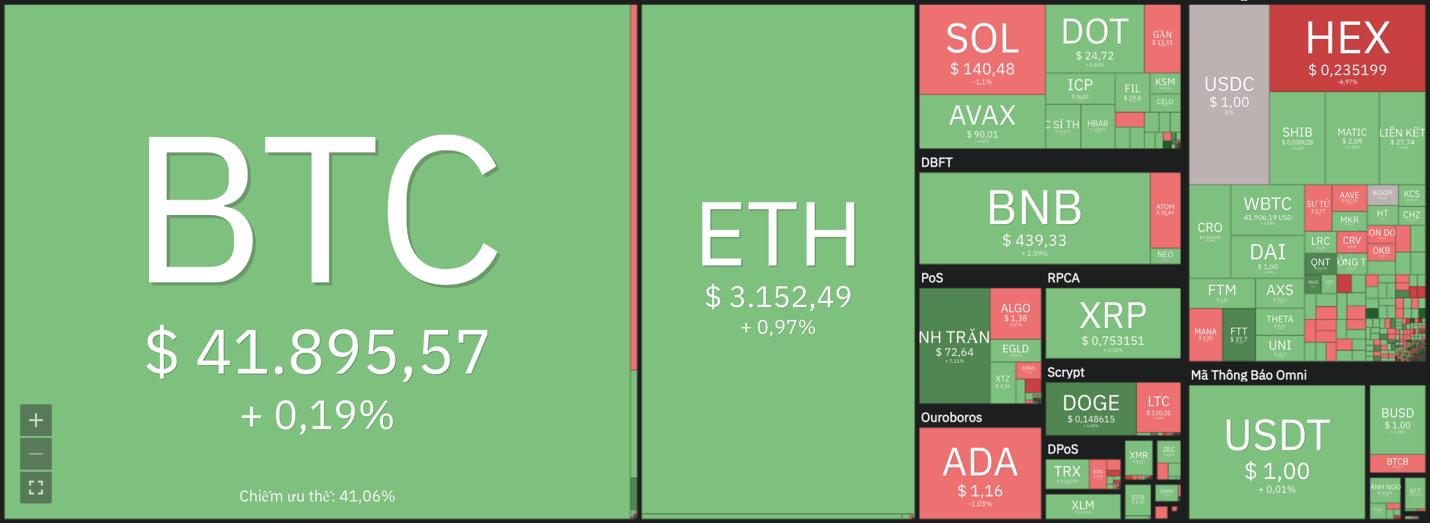 Giá Bitcoin hôm nay 10/1: Sau một tuần rực đỏ, Bitcoin có phiên tăng nhẹ - Ảnh 7.