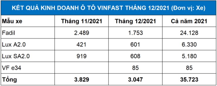 VinFast bán hơn 35.000 xe ô tô trong năm 2021, đỉnh cao bàn giao ô tô điện VF e34 - Ảnh 2.