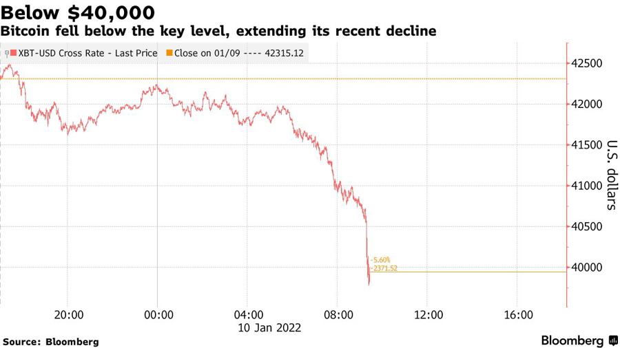 Bitcoin lao dốc xuống dưới 40.000 USD - Ảnh 2.