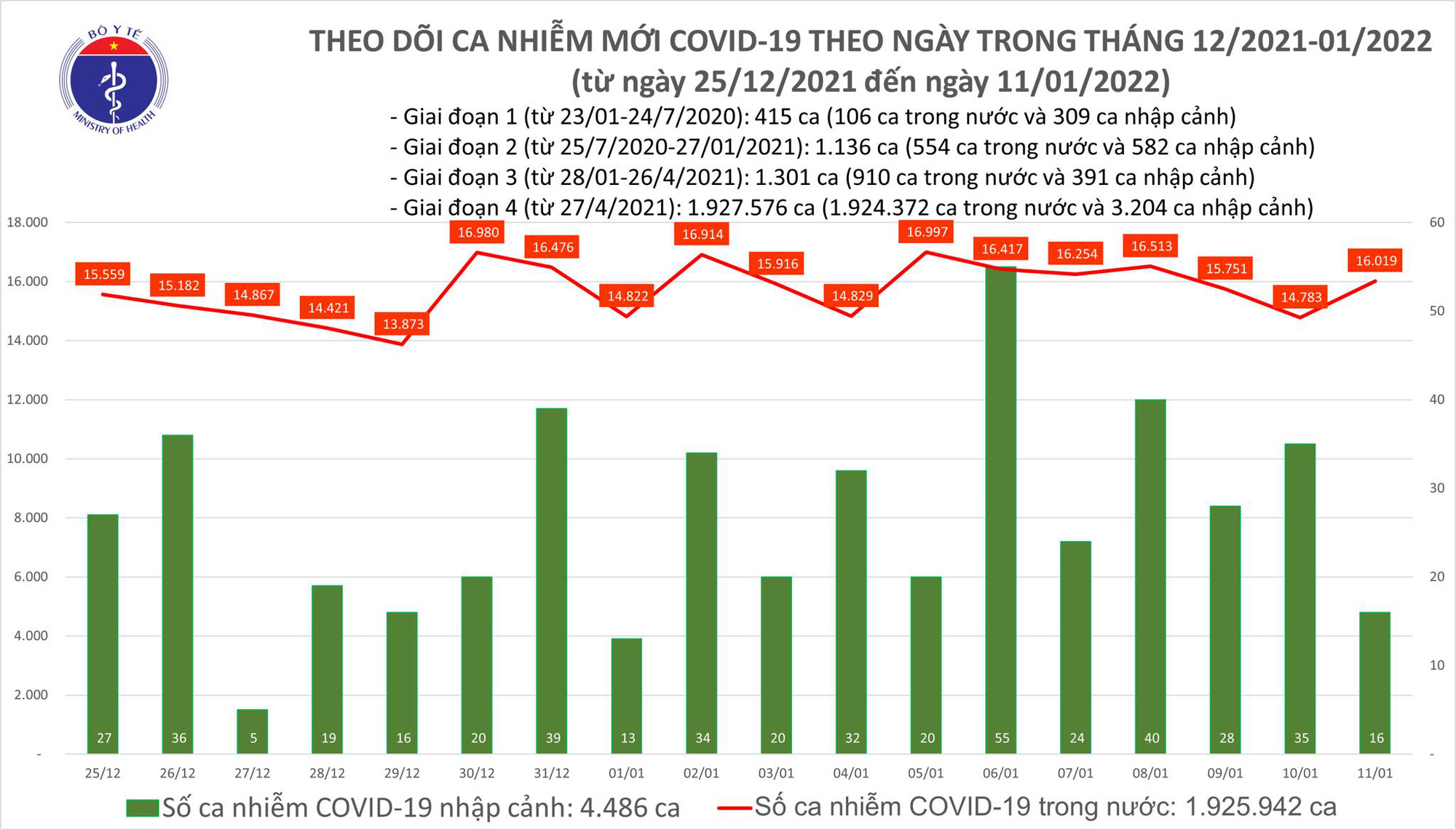 Covid-19 ngày 11/1: 100% người từ 18 tuổi trở lên được tiêm ít nhất 1 mũi vaccine  - Ảnh 1.