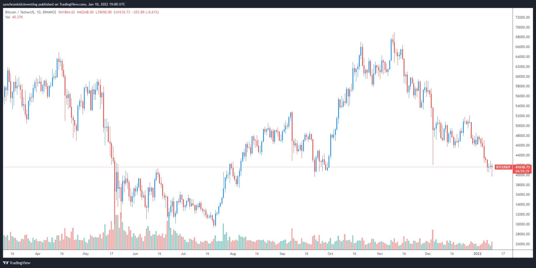 Giá Bitcoin hôm nay 11/1: Bitcoin rớt khỏi ngưỡng 40.000 USD, thị trường chao đảo - Ảnh 1.