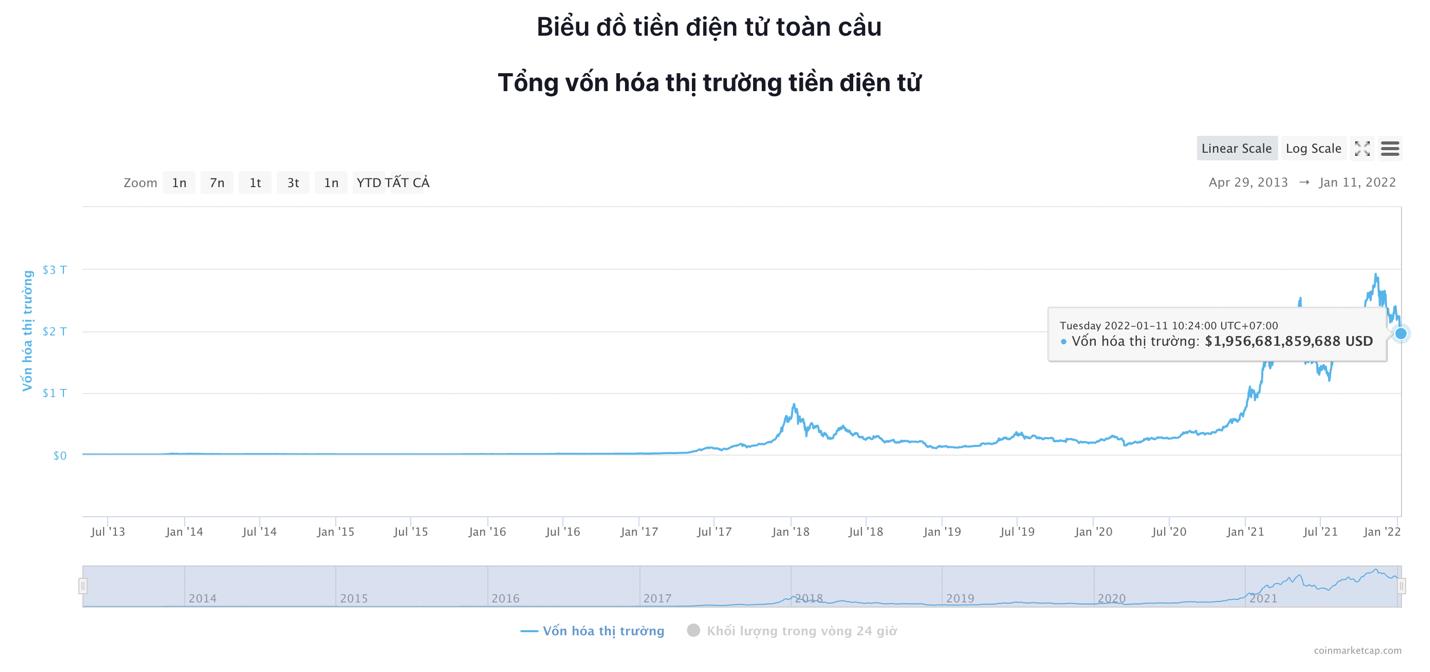 Giá Bitcoin hôm nay 11/1: Bitcoin rớt khỏi ngưỡng 40.000 USD, thị trường chao đảo - Ảnh 6.