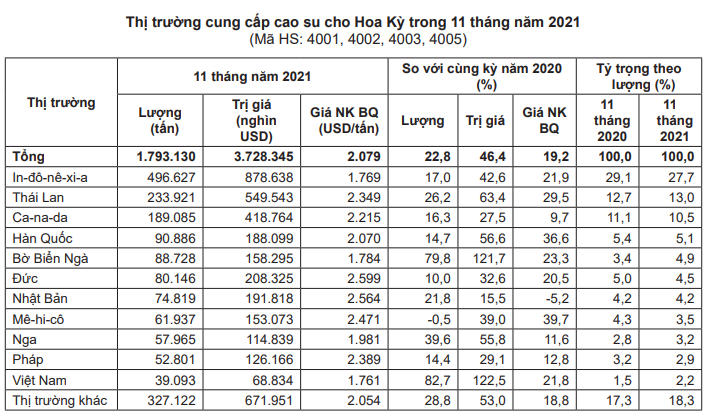 Thị trường này sẽ làm cho giá và xuất khẩu cao su của Việt Nam tiếp tục bứt phá mạnh tới đây - Ảnh 5.