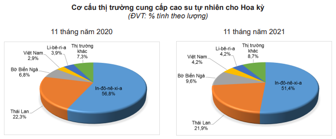 Thị trường này sẽ làm cho giá và xuất khẩu cao su của Việt Nam tiếp tục bứt phá mạnh tới đây - Ảnh 6.