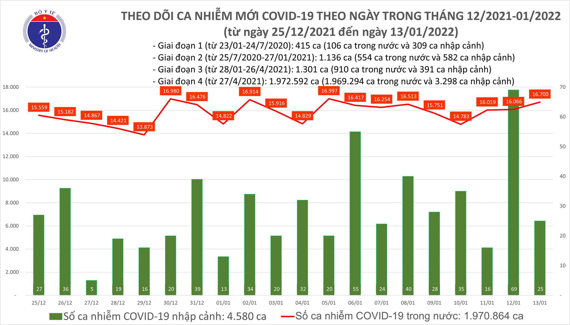 Cả nước có 50 ca Covid-19 do biến chủng Omicron, đều là người nhập cảnh - Ảnh 1.