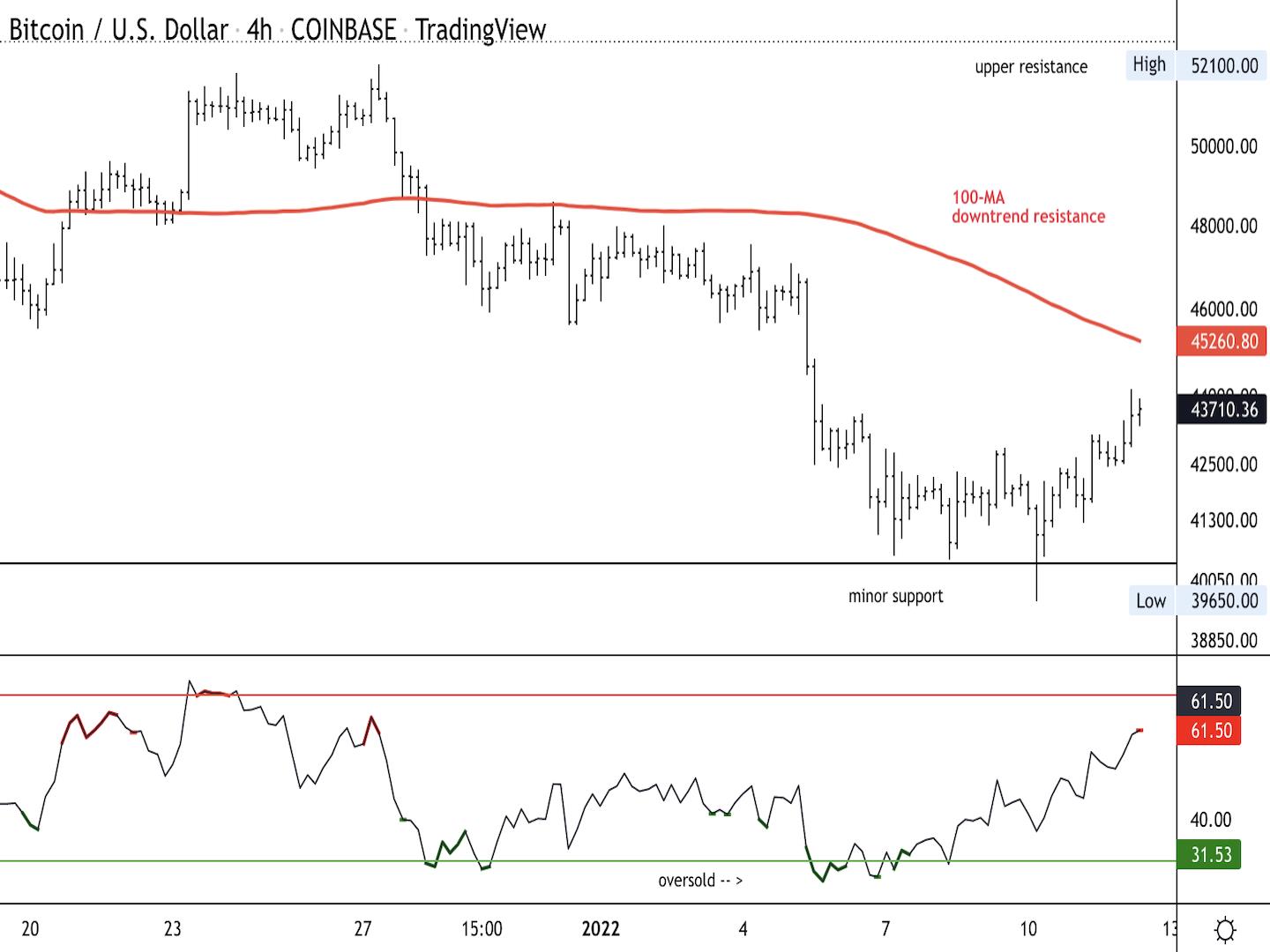 Giá Bitcoin hôm nay 13/1: Bitcoin, Altcoin trở lại vùng xanh - Ảnh 1.