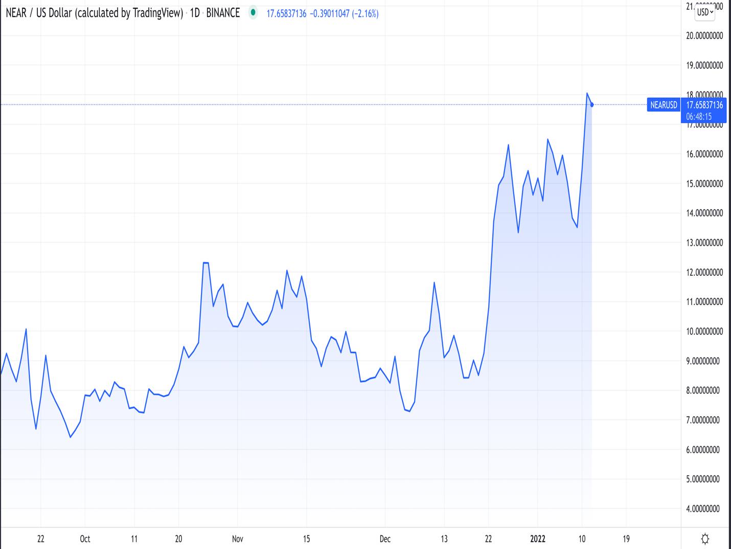 Giá Bitcoin hôm nay 13/1: Bitcoin, Altcoin trở lại vùng xanh - Ảnh 2.