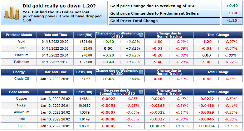 Giá vàng hôm nay 14/1: Nhà đầu tư ồ ạt bán, vàng tiếp tục lao dốc - Ảnh 1.