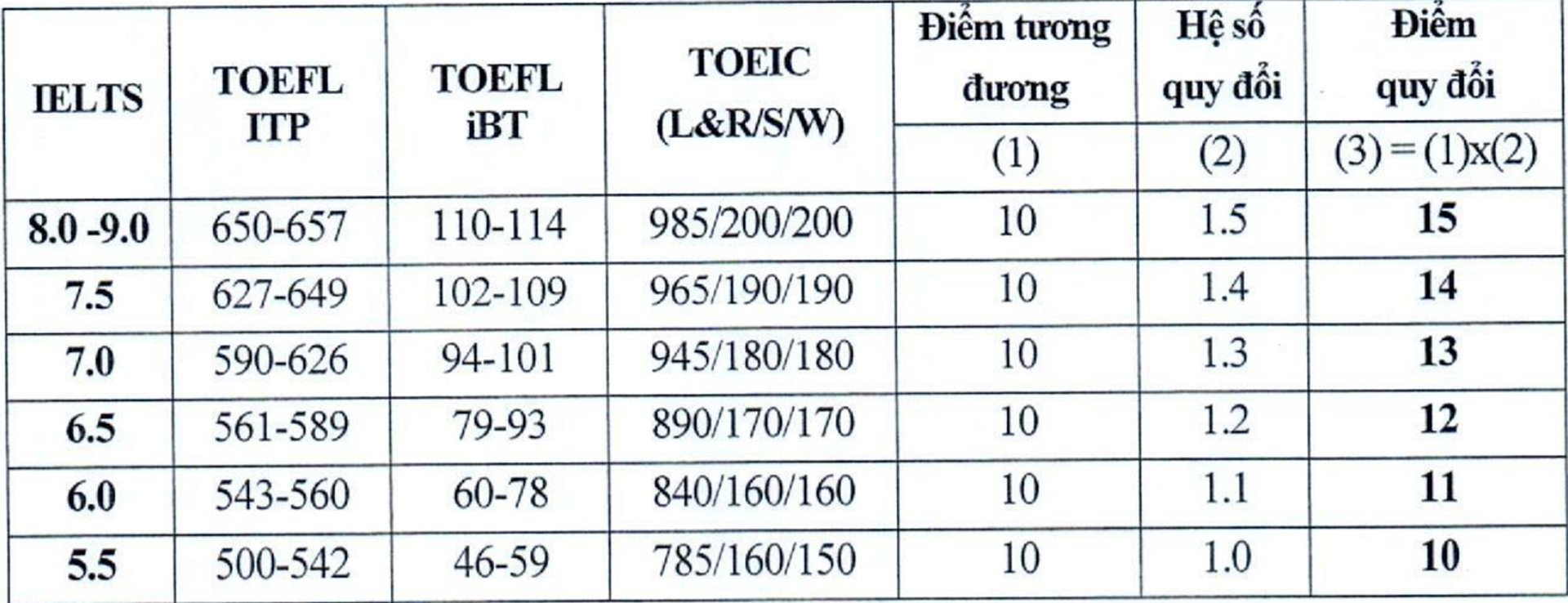 Xét tuyển đại học theo phương thức chứng chỉ IELTS gây tranh cãi vì... thí sinh ở quê thiệt thòi - Ảnh 1.