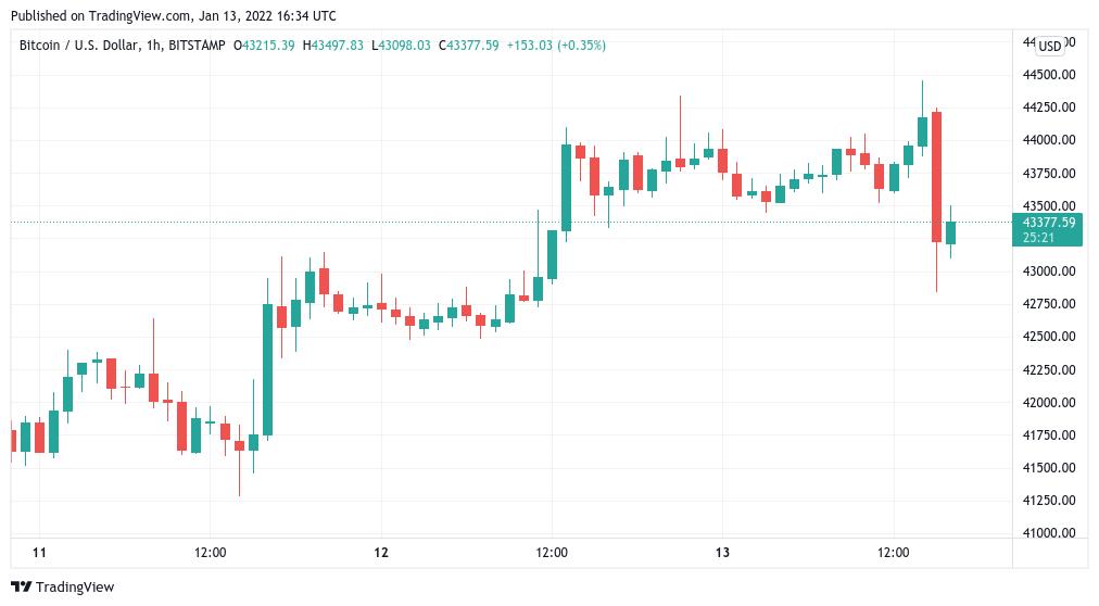 Thị trường 13/01: Bitcoin giảm nhẹ, một số altcoin vẫn ở vùng xanh - Ảnh 1.