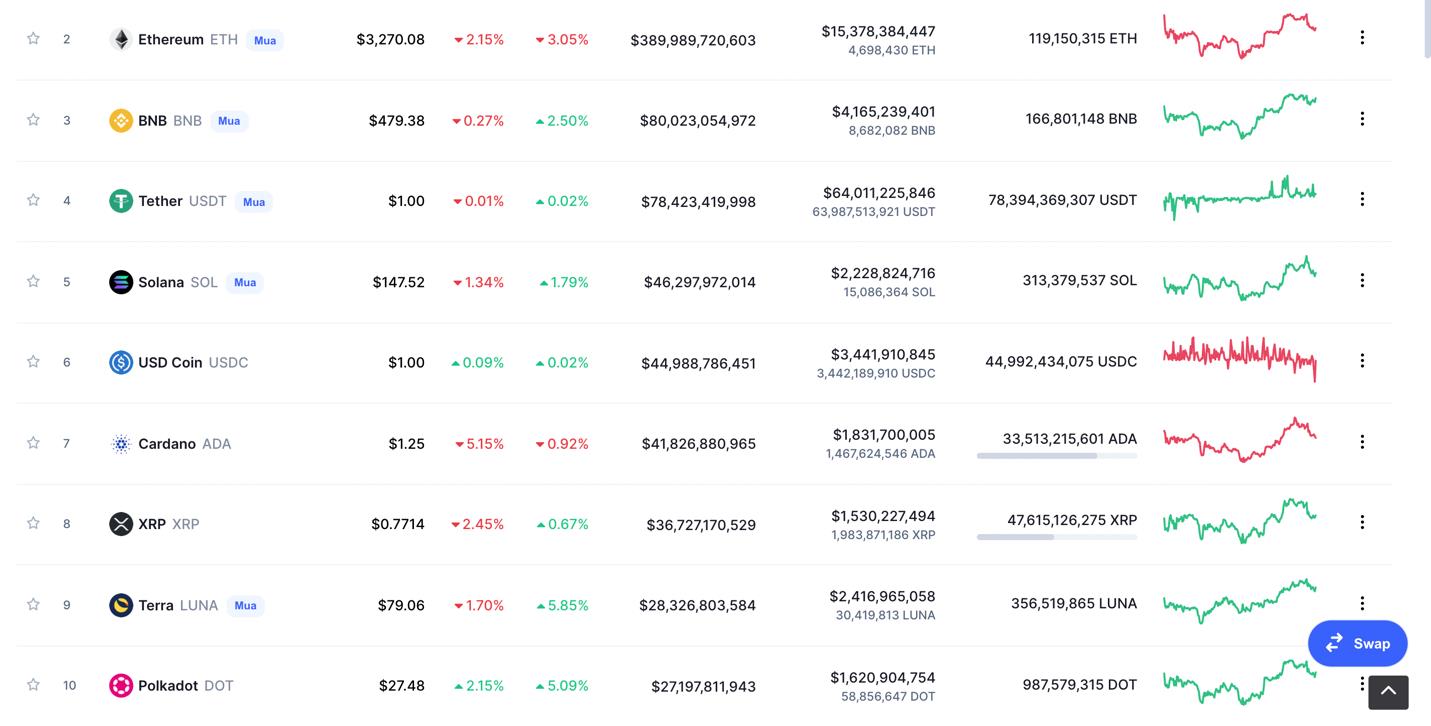 Thị trường 13/01: Bitcoin giảm nhẹ, một số altcoin vẫn ở vùng xanh - Ảnh 5.