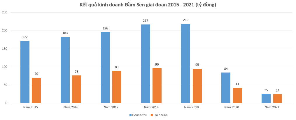 Công viên nước Đầm Sen thu gần 31 tỷ đồng nhờ bán chứng khoán trong năm 2021 - Ảnh 2.