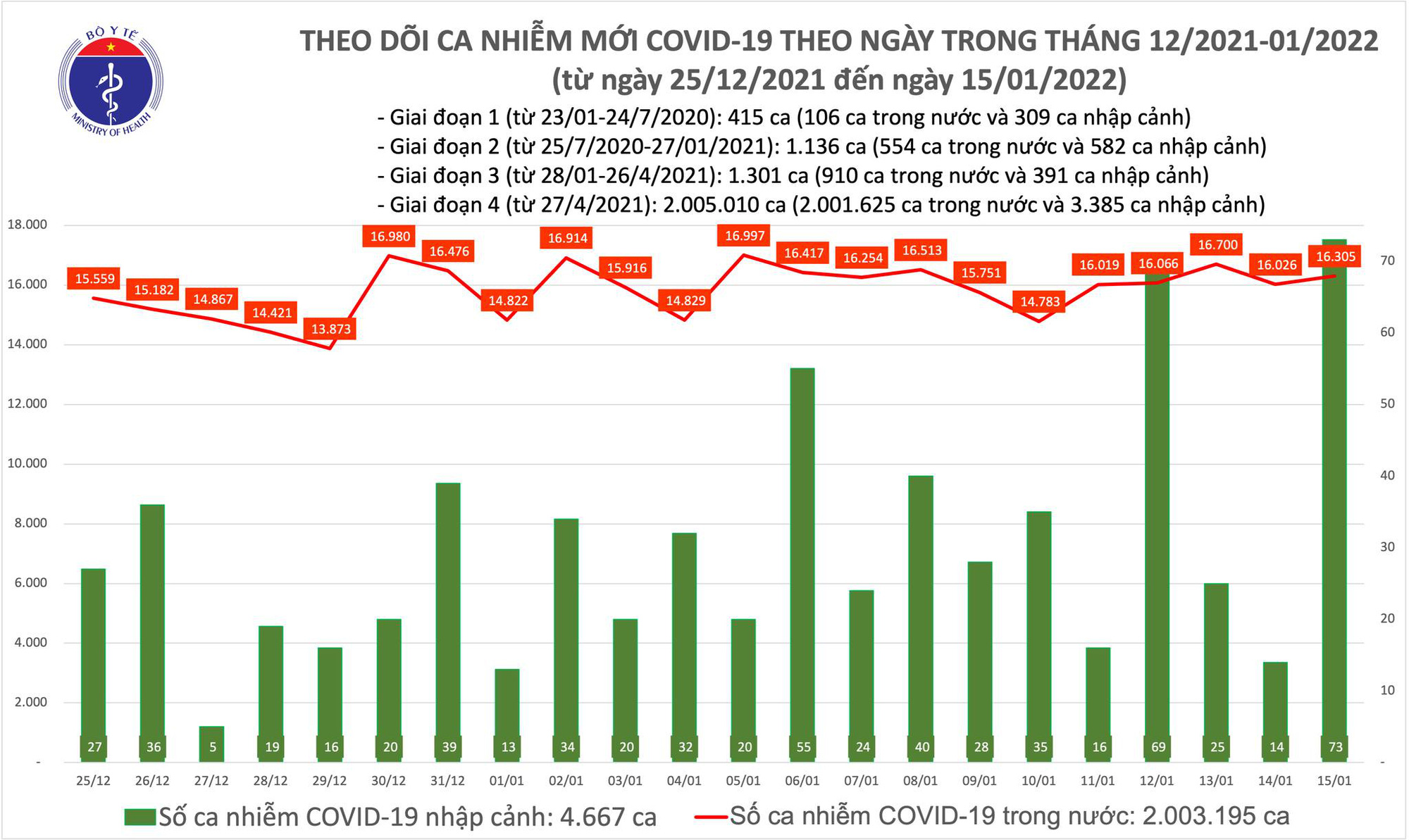 Tin Covid-19 nổi bật ngày 15/1: Gần 51.800 người được công bố khỏi bệnh - Ảnh 1.