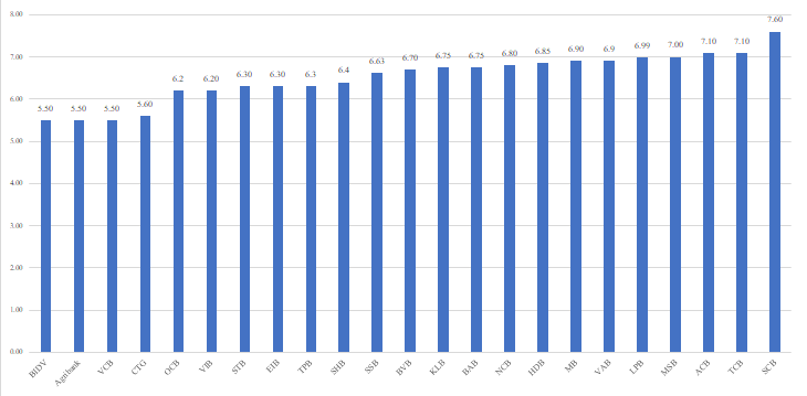 Tháng 1/2022: Giải mã hiện tượng ngân hàng tăng lãi suất tiết kiệm, cao nhất 7,6%/năm - Ảnh 1.