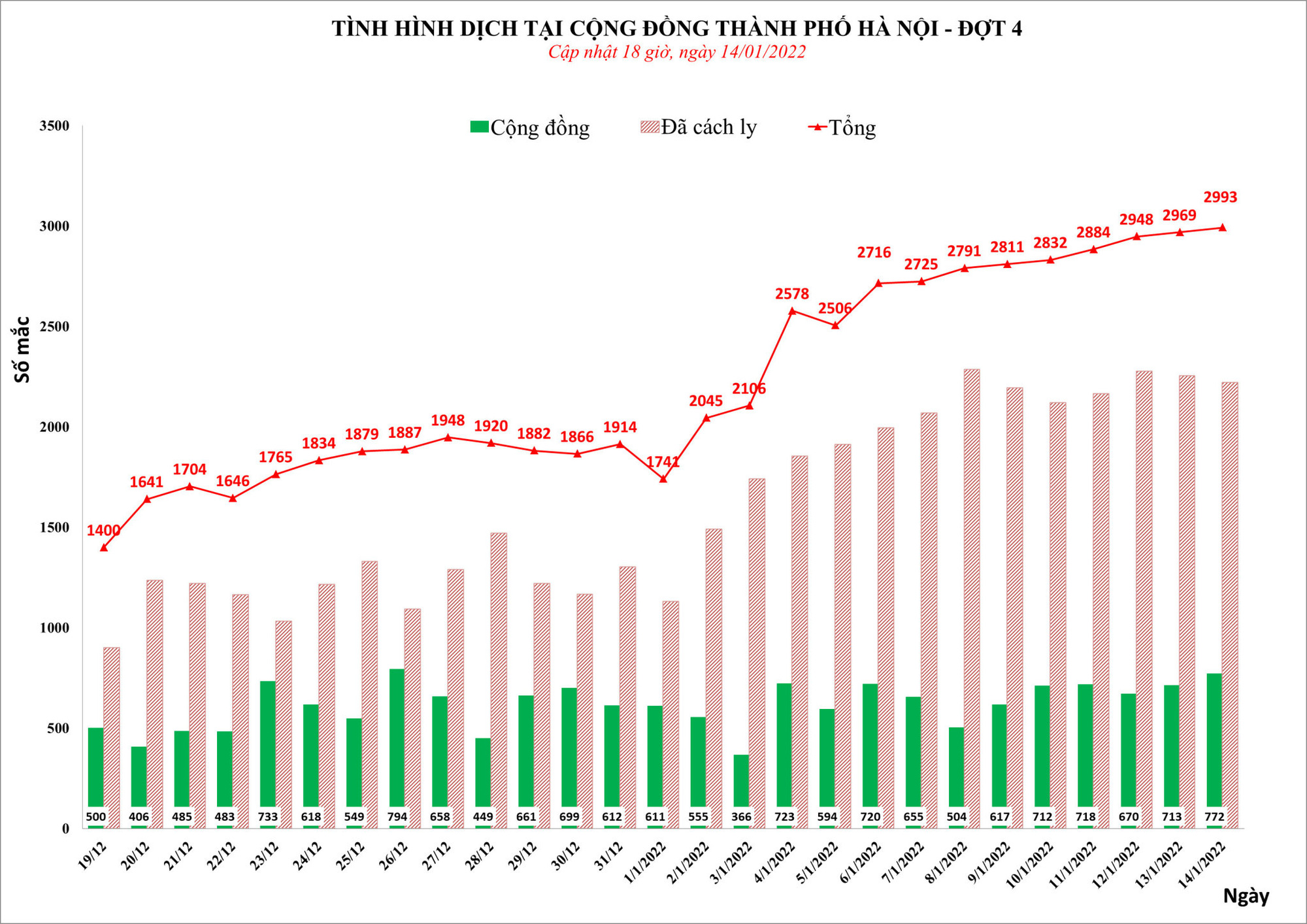 Hà Nội không còn quận, huyện &quot;vùng xanh&quot;, 11 phường quận Hoàn Kiếm được bán hàng tại chỗ - Ảnh 3.