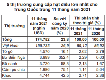 Trung Quốc liên tục tăng nhập khẩu mặt hàng cực ngon này của Việt Nam nhưng vẫn &quot;thua&quot; Mỹ, EU - Ảnh 1.