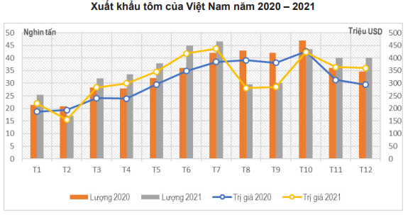 Năm 2022, giá toàn cầu mặt hàng này tăng lên trung bình 15 USD/kg, Việt Nam xuất khẩu cực nhiều  - Ảnh 1.