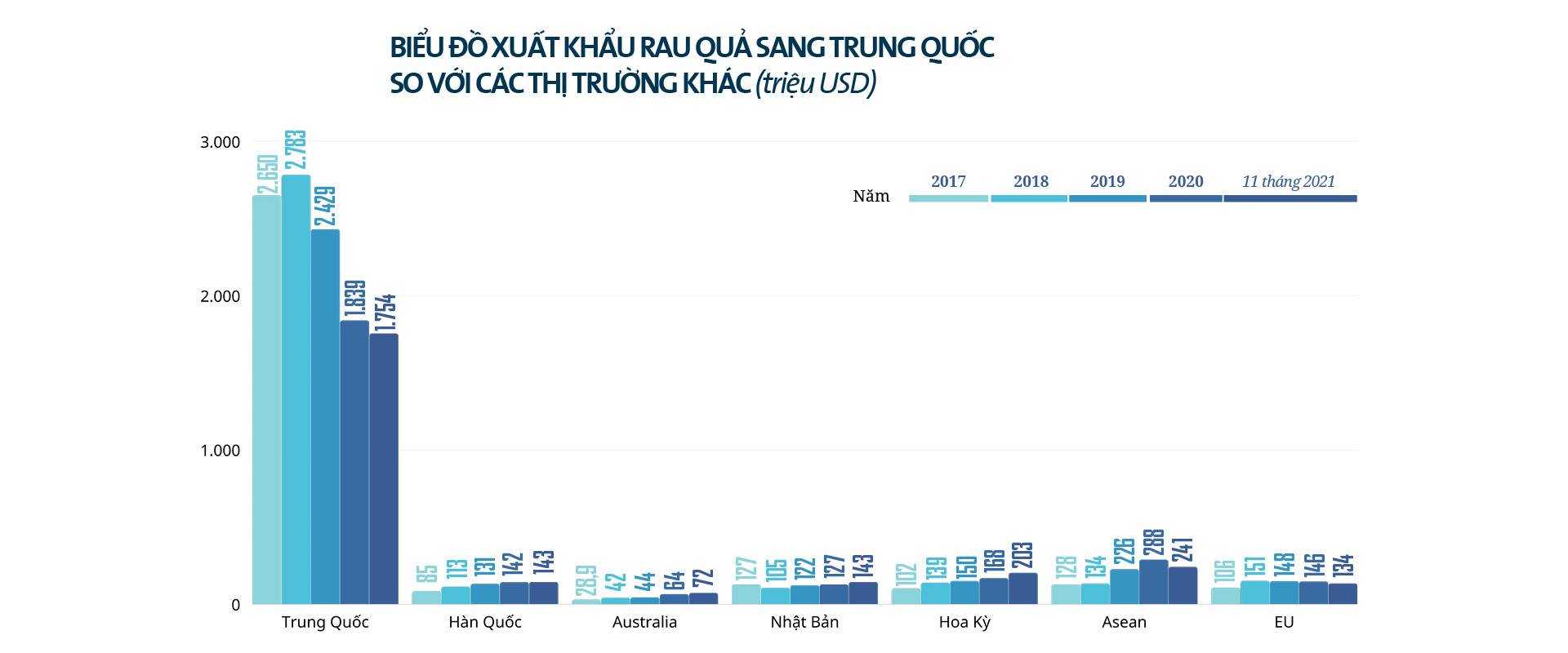 Trị &quot;bệnh&quot; ùn ứ nông sản tại biên giới Trung Quốc: Bài 1: Xuất khẩu nông sản kiểu hên, xui - Ảnh 3.