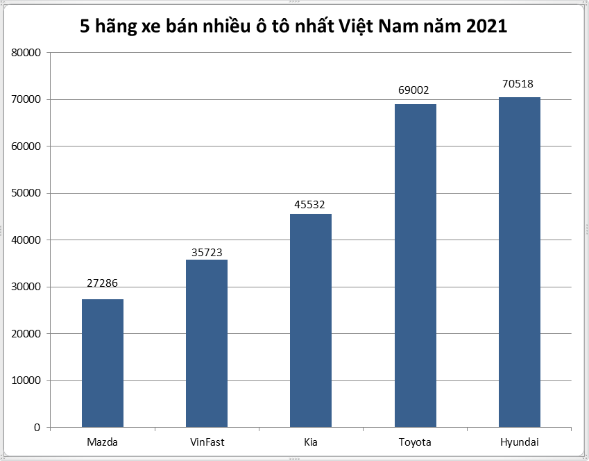 5 hãng  ô tô bán nhiều nhất tại Việt Nam - Ảnh 2.