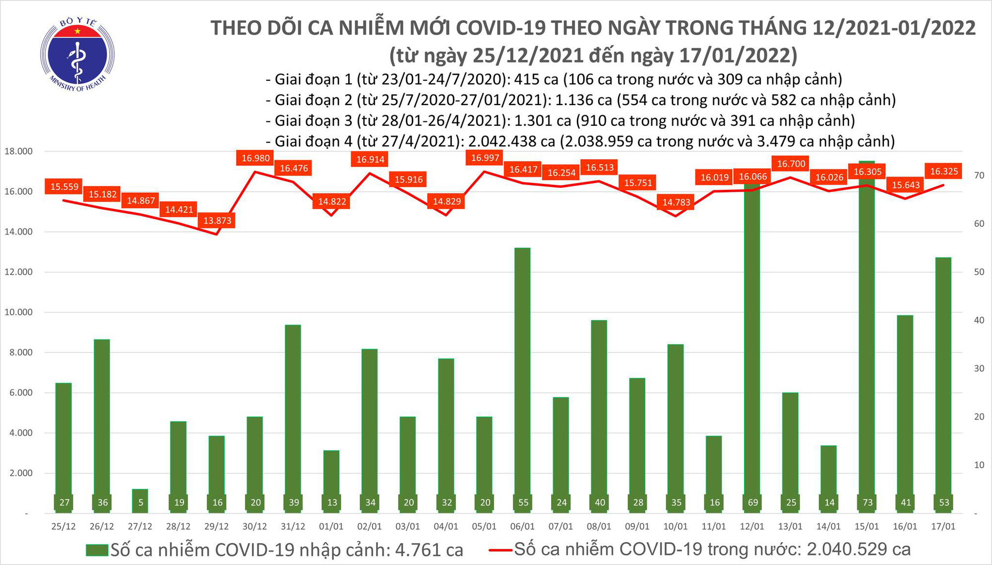 Bộ Y tế công bố tin dịch Covid-19 mới nhất ngày 17/1 - Ảnh 1.