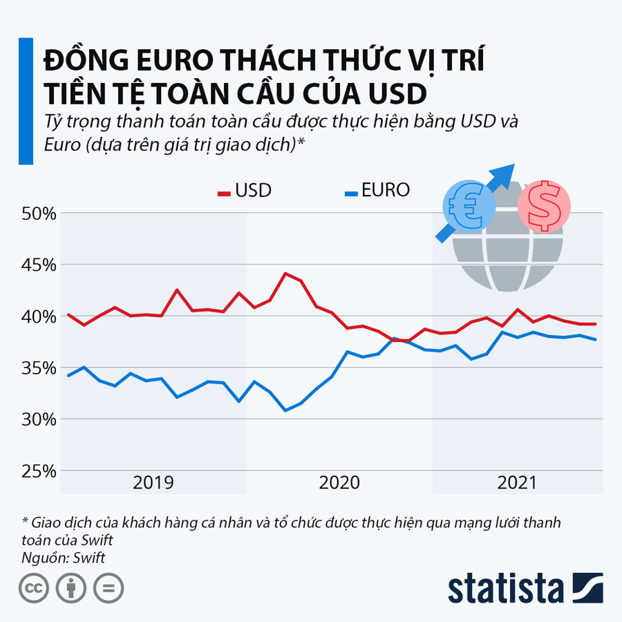 Đồng Euro thách thức vị trí tiền tệ toàn cầu của USD - Ảnh 2.
