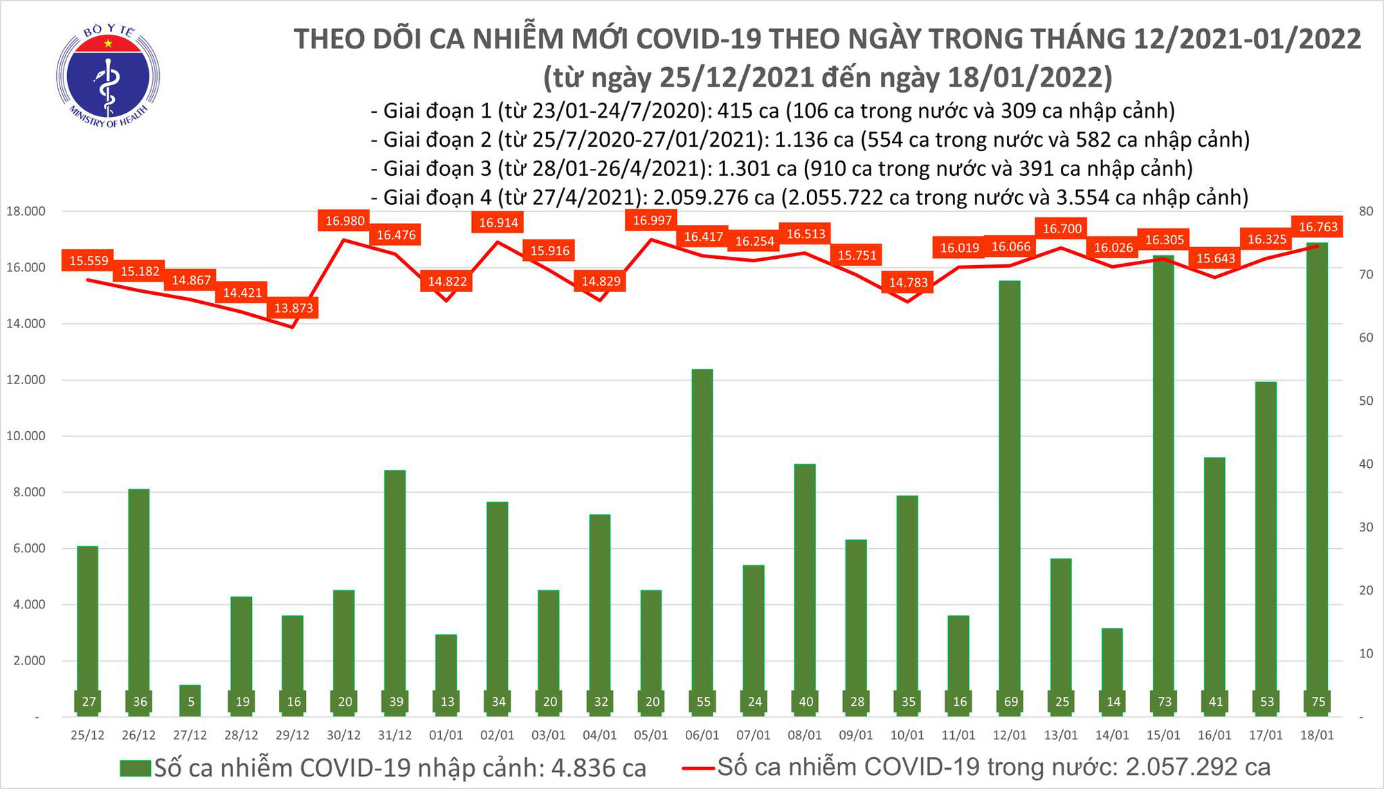 Covid-19 ngày 18/1: Cả nước đã có 70 ca nhiễm biến chủng Omicron - Ảnh 1.